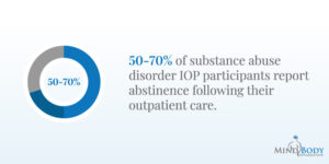 what is Intensive Outpatient Program (IOP) mental health