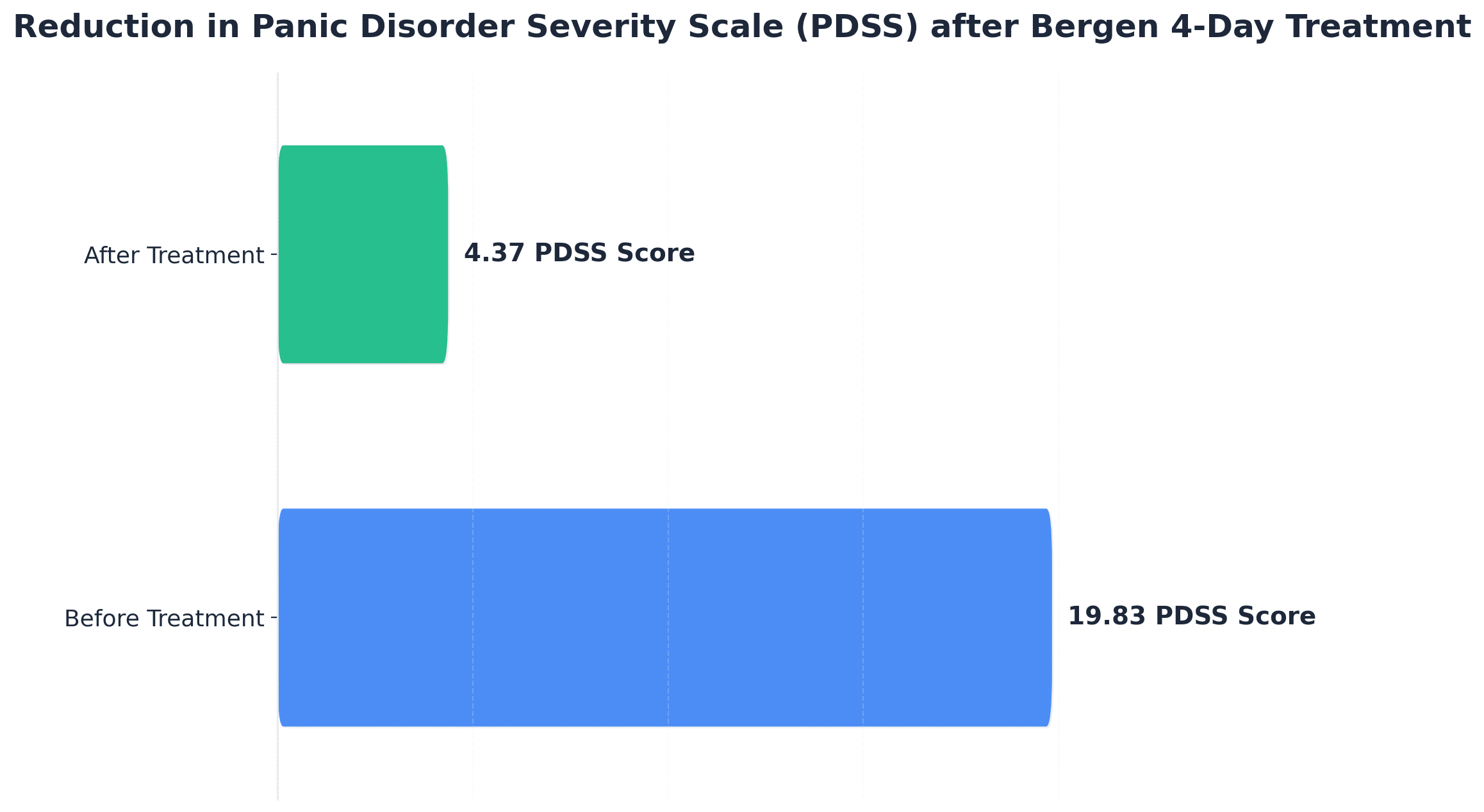 Chart showing Reduction in Panic Disorder Severity Scale (PDSS) after Bergen 4-Day Treatment