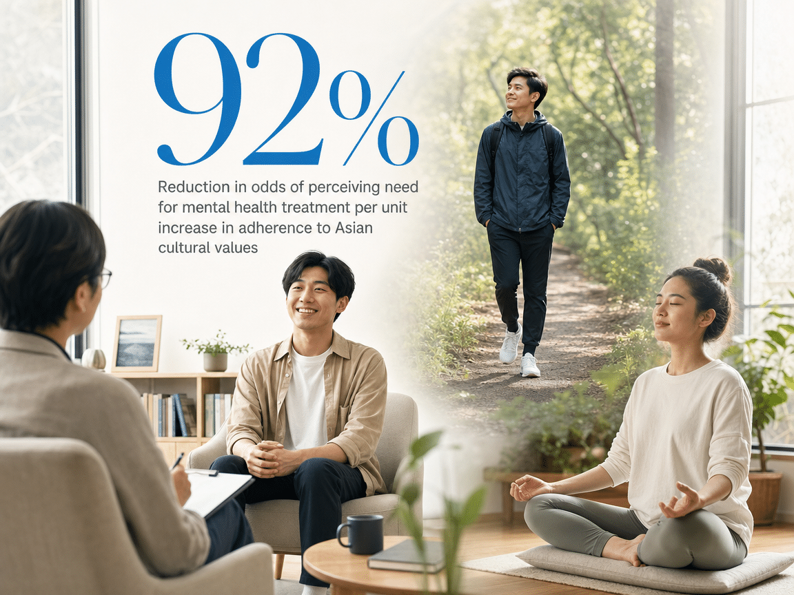Infographic showing Reduction in odds of perceiving need for mental health treatment per unit increase in adherence to Asian cultural values
