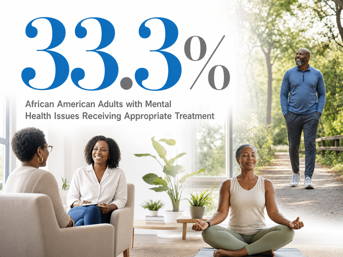 Infographic showing African American Adults with Mental Health Issues Receiving Appropriate Treatment