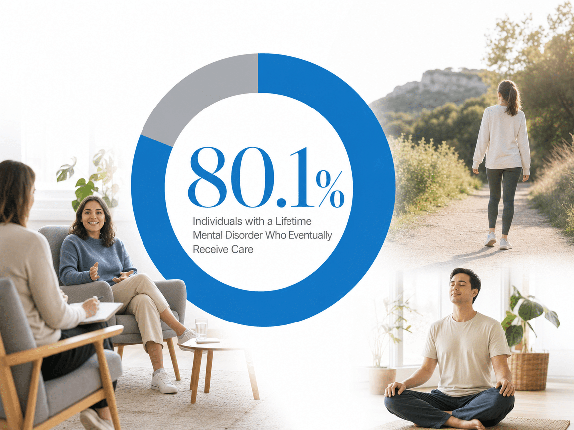 Infographic showing Individuals with a Lifetime Mental Disorder Who Eventually Receive Care