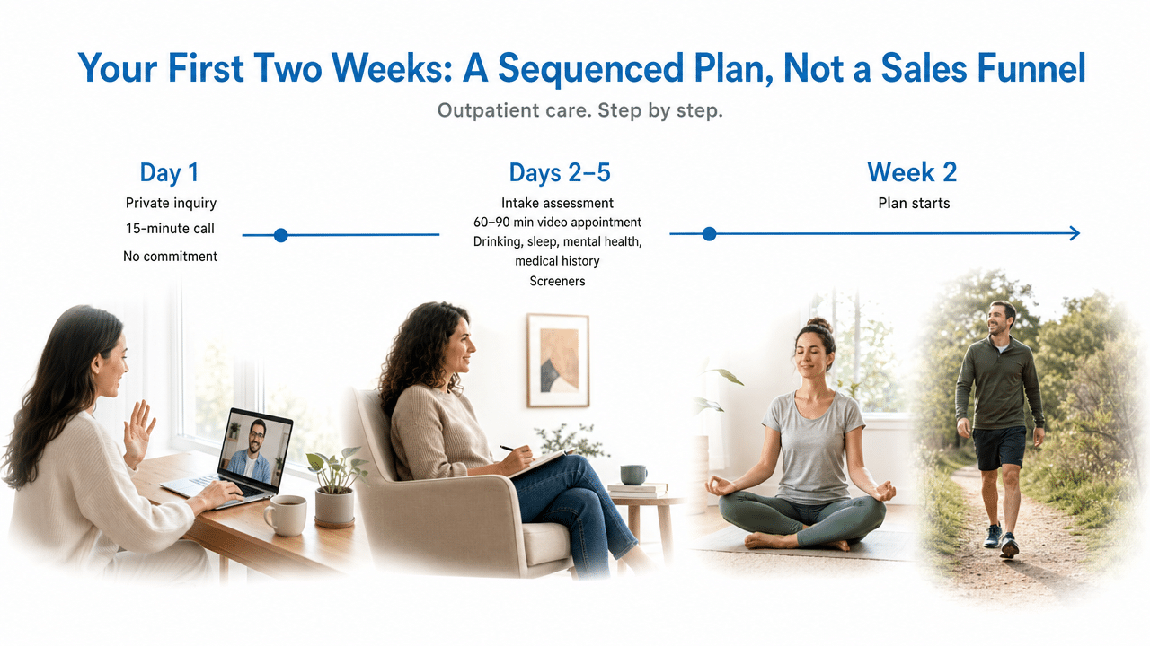Visualize the explicit sequenced patient journey for the first two weeks of outpatient treatment described in the section (Day 1 inquiry, Days 2–5 assessment, Week 2 plan starts), turning the prose into a clear linear roadmap