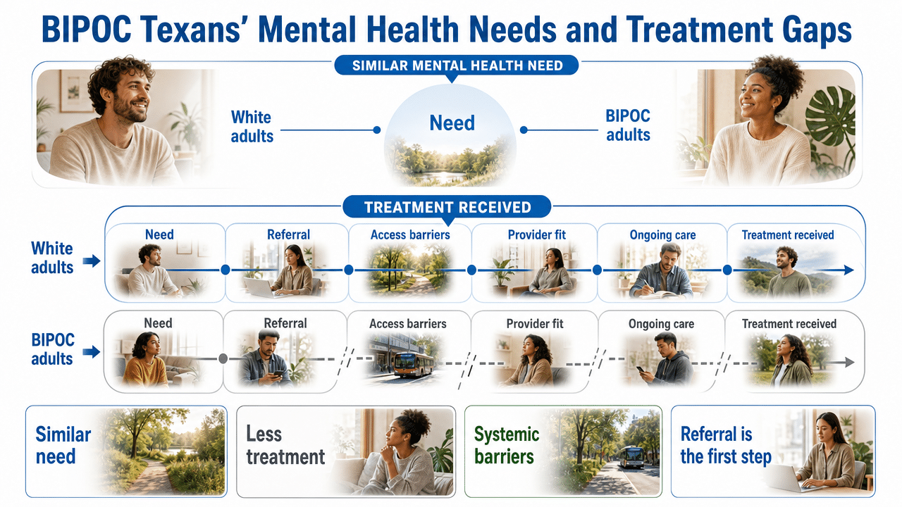 Referring Minority Patients to Outpatient Mental Health DFW