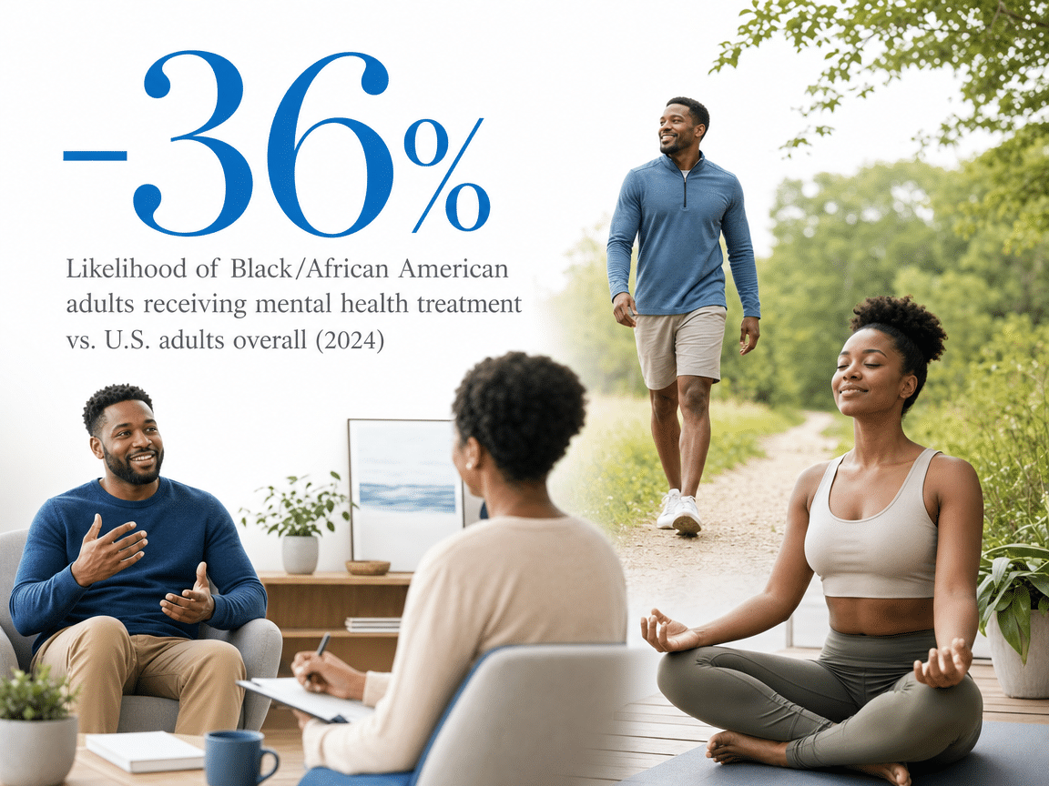 Infographic showing Likelihood of Black/African American adults receiving mental health treatment vs. U.S. adults overall (2024)
