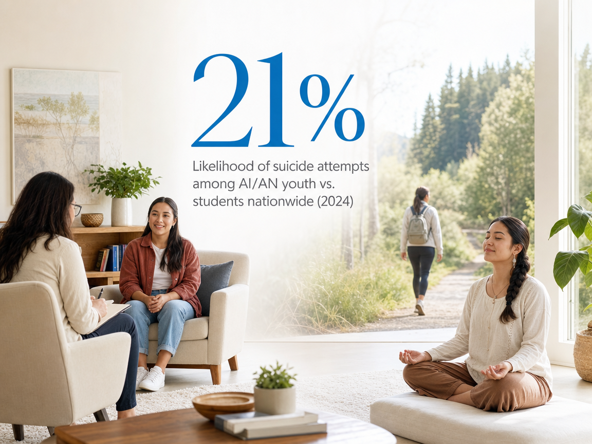 Infographic showing Likelihood of suicide attempts among AI/AN youth vs. students nationwide (2024)
