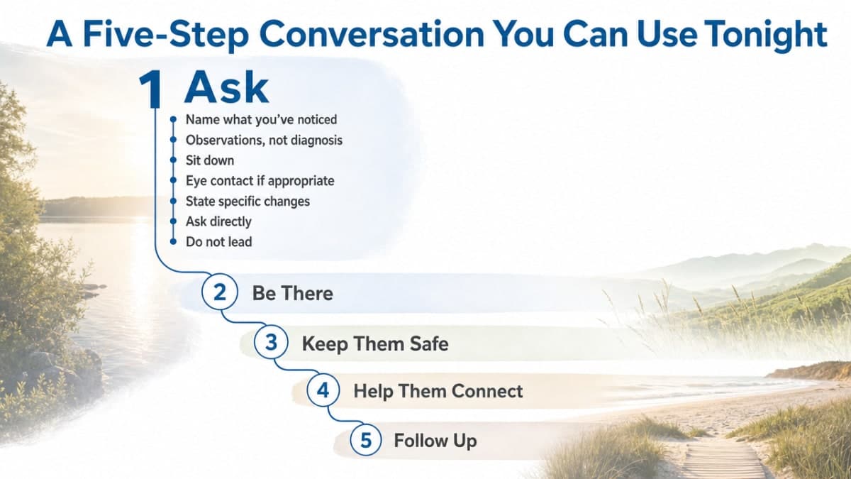 Visualize the NIMH 5 Action Steps framework that structures this entire section, giving readers a scannable reference for the conversation flow