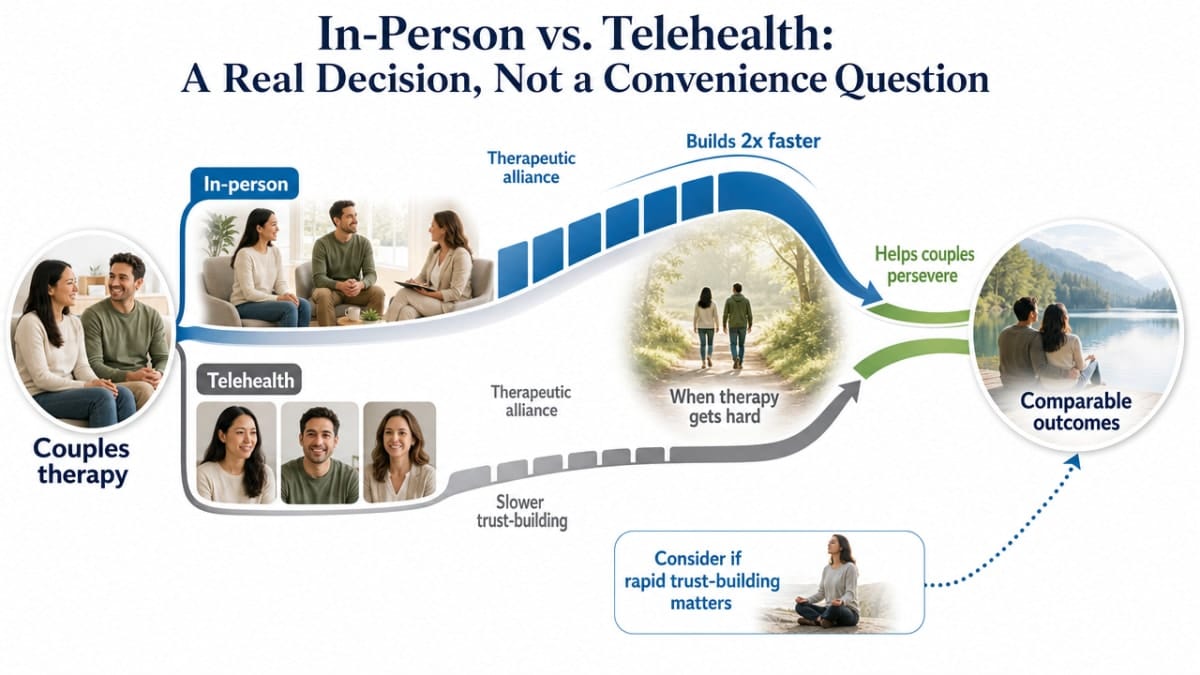 Visualize the cited 2024 finding that therapeutic alliance builds at twice the rate in in-person couples therapy compared to teletherapy, while overall outcomes are comparable