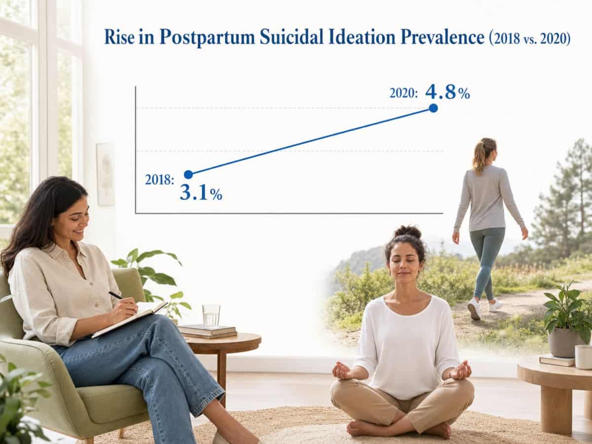 Chart showing Rise in Postpartum Suicidal Ideation Prevalence (2018 vs. 2020)