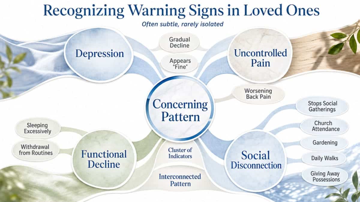 Visualize the cluster of warning signs described in the section as a scannable reference for readers observing an older loved one