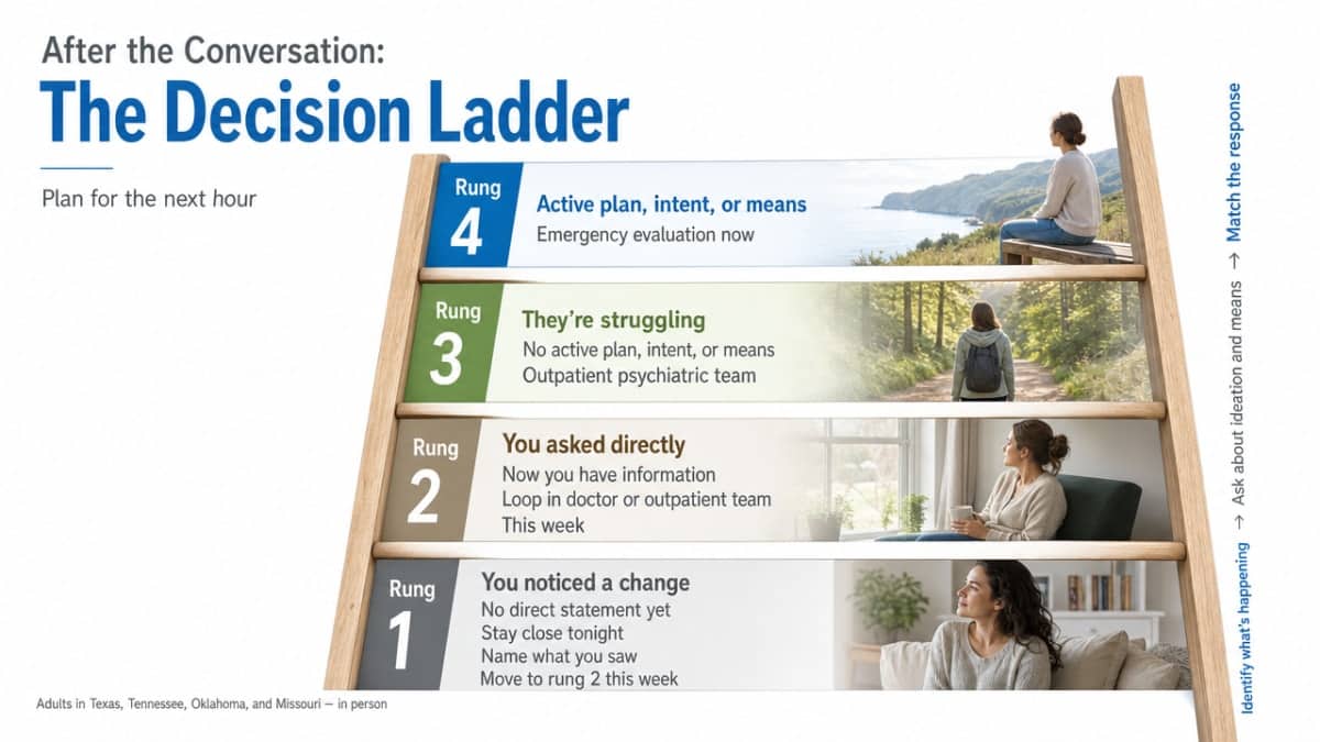Visualize the four-rung triage ladder described in this section, giving families a scannable decision framework that maps to the article's exact prose