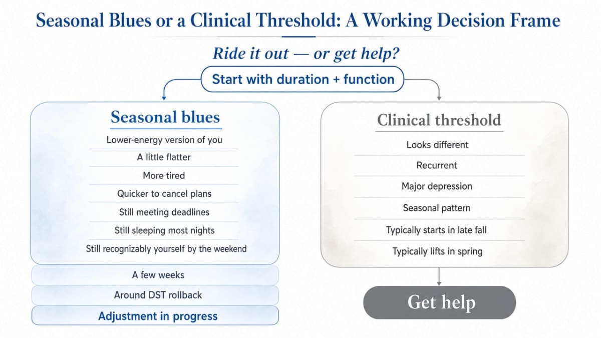 Visualize the decision framework this section provides for distinguishing seasonal blues from clinical thresholds, matching the comparison structure in the prose