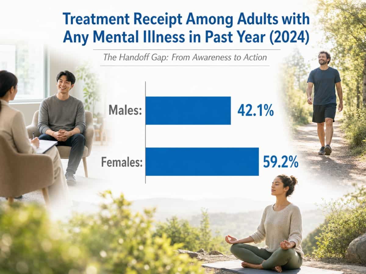 Chart showing Treatment Receipt Among Adults with Any Mental Illness in Past Year (2024)