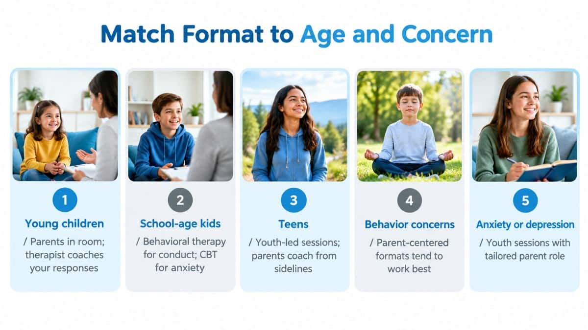 Infographic matching child age and concern to family counseling formats in Chattanooga TN