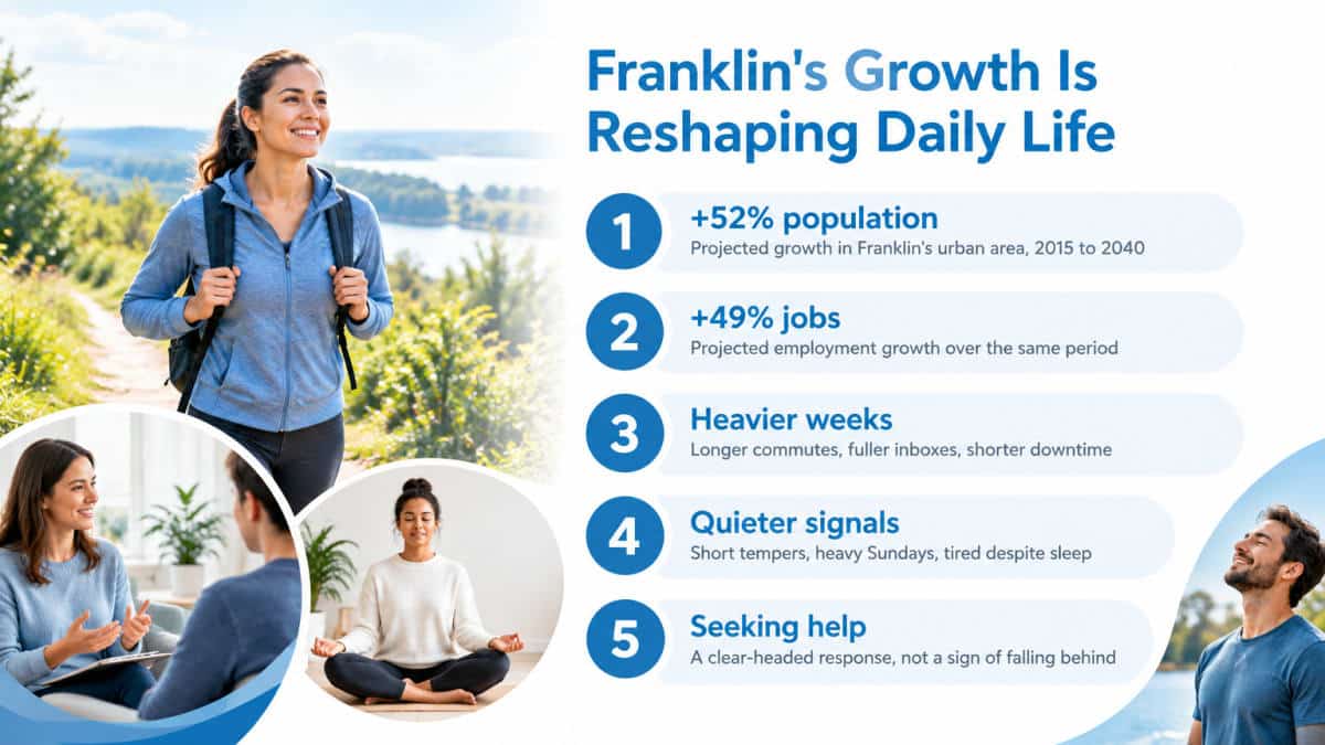 Infographic on Franklin growth stats and mental health signs prompting a Franklin therapist visit.