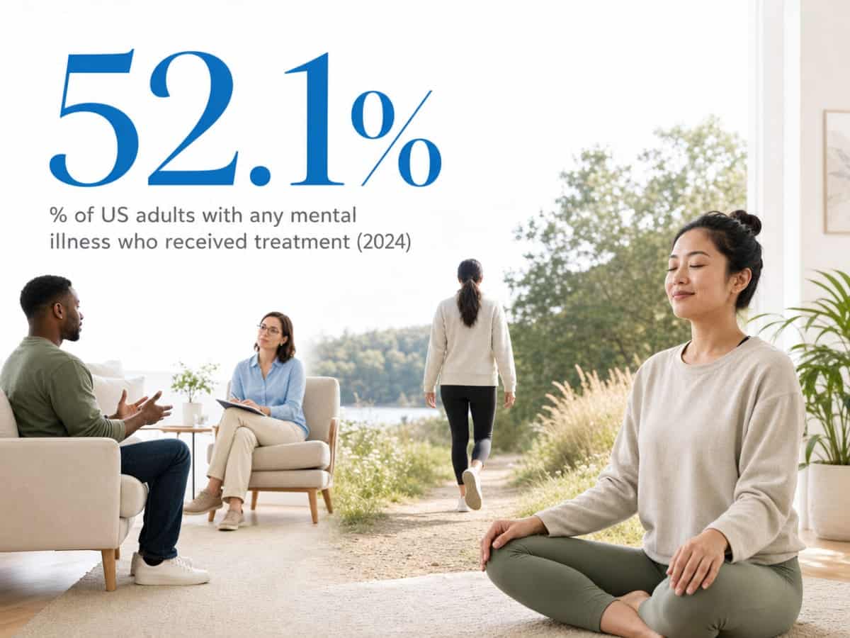 Infographic showing % of US adults with any mental illness who received treatment (2024)