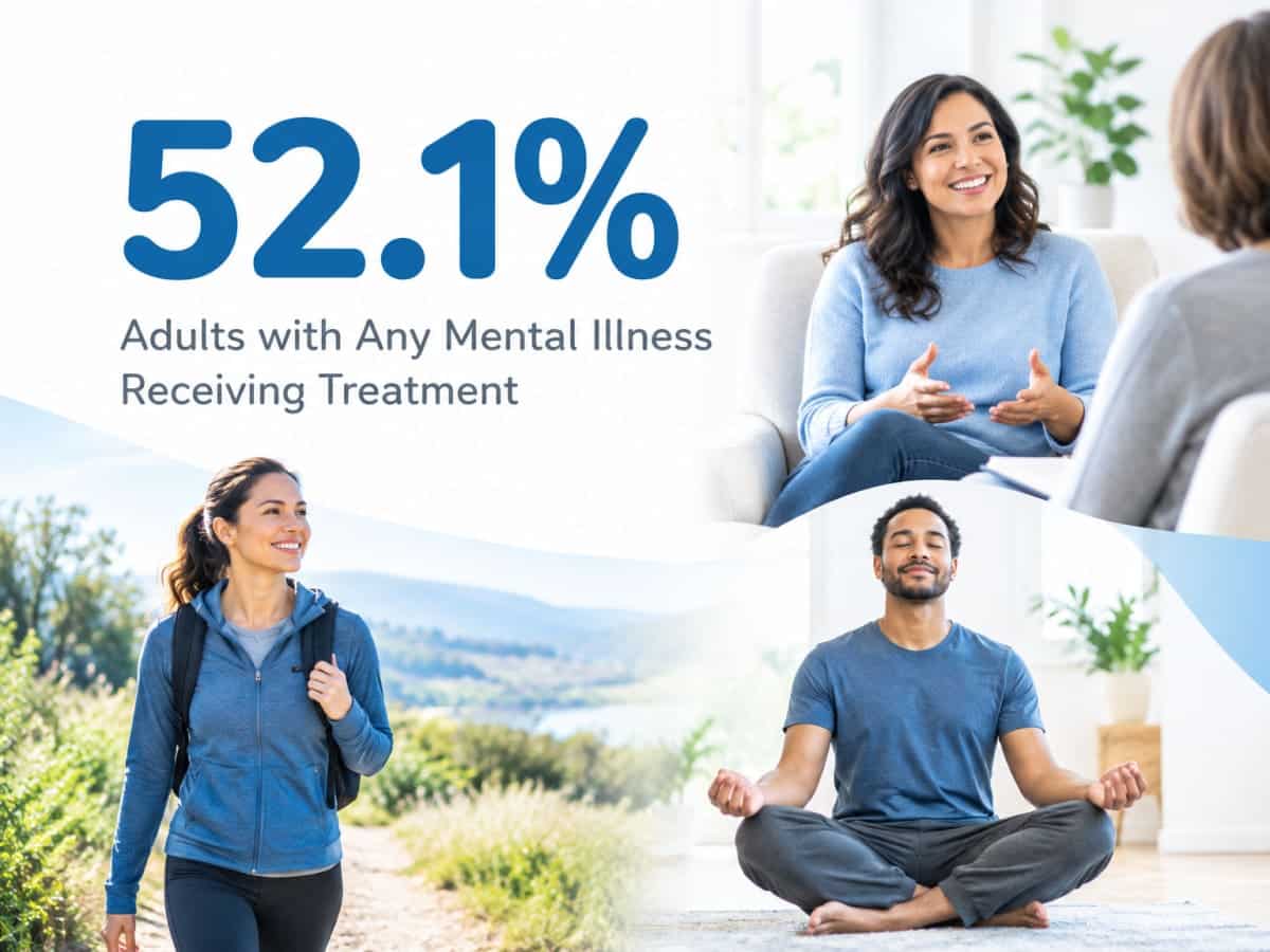 Infographic showing 52.1% of adults with mental illness receive treatment, supporting Plano behavioral health