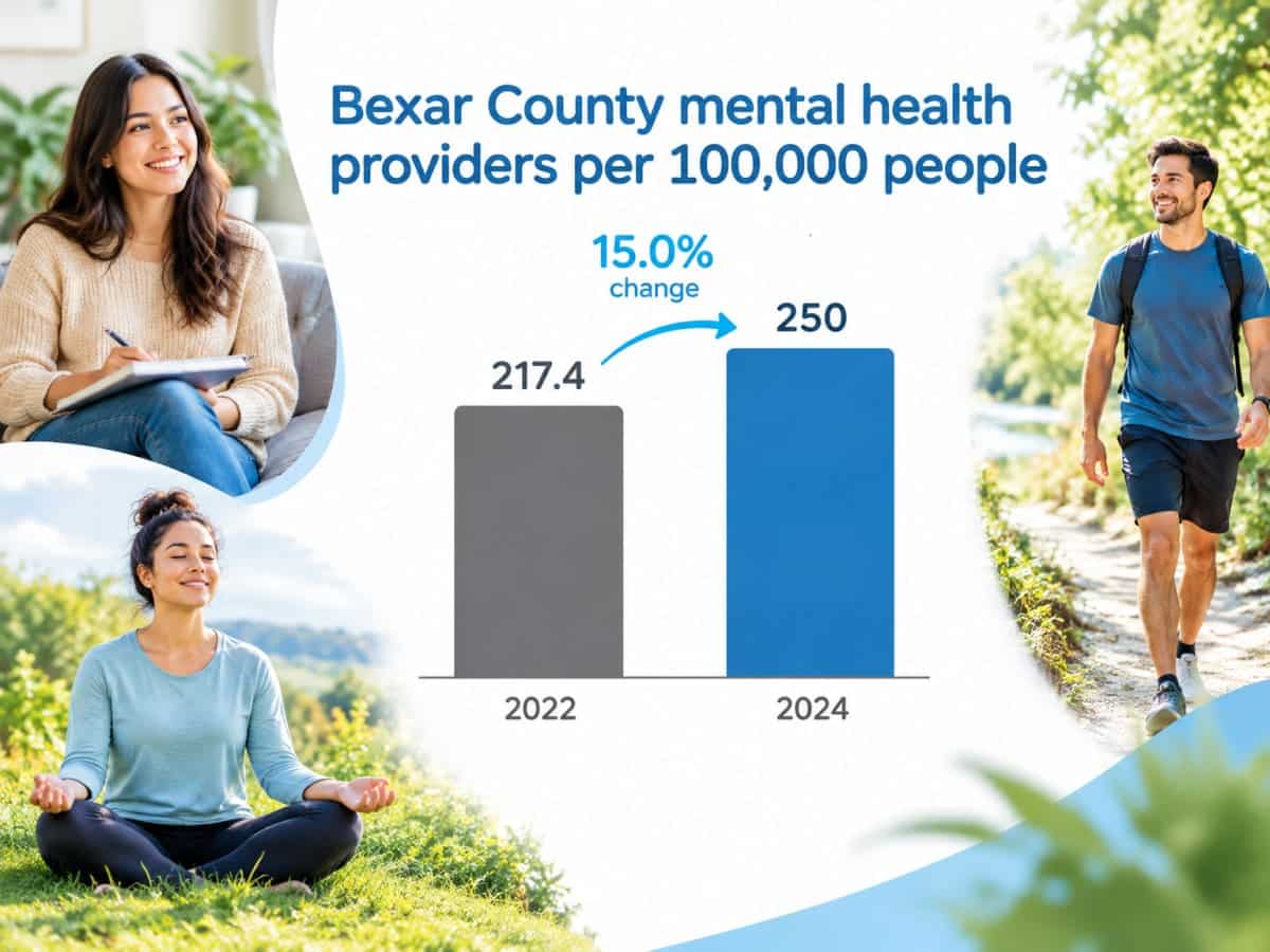Bar chart showing Bexar County mental health providers per 100,000 rising from 217.4 to 250